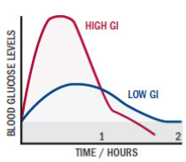 Glycemic index